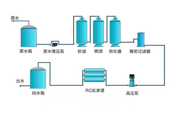 反滲透水處理設備產水電導率與制水工藝相互關係